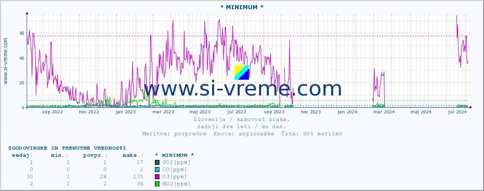 POVPREČJE :: * MINIMUM * :: SO2 | CO | O3 | NO2 :: zadnji dve leti / en dan.