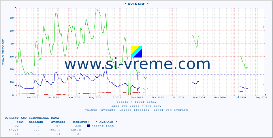  :: * AVERAGE * :: height |  |  :: last two years / one day.