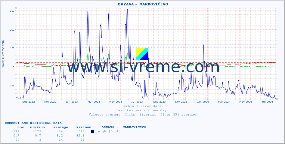  ::  BRZAVA -  MARKOVIĆEVO :: height |  |  :: last two years / one day.
