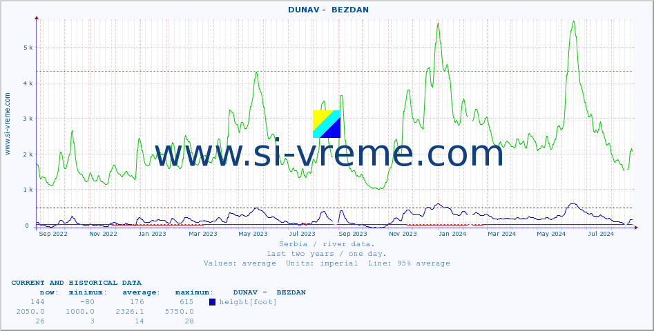  ::  DUNAV -  BEZDAN :: height |  |  :: last two years / one day.