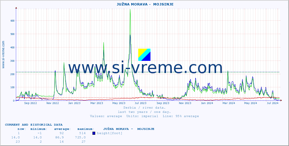  ::  JUŽNA MORAVA -  MOJSINJE :: height |  |  :: last two years / one day.