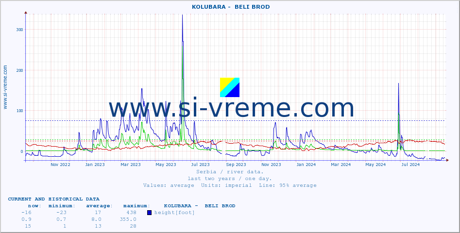  ::  KOLUBARA -  BELI BROD :: height |  |  :: last two years / one day.