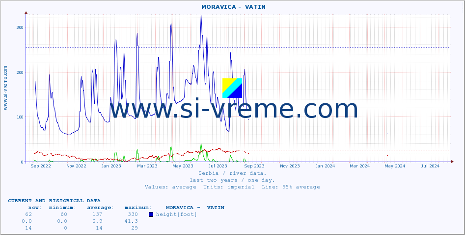  ::  MORAVICA -  VATIN :: height |  |  :: last two years / one day.