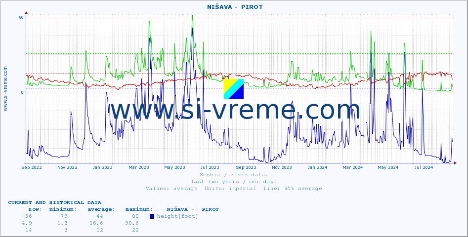  ::  NIŠAVA -  PIROT :: height |  |  :: last two years / one day.