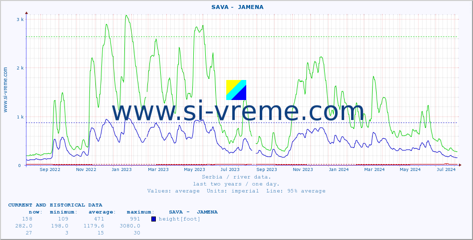  ::  SAVA -  JAMENA :: height |  |  :: last two years / one day.