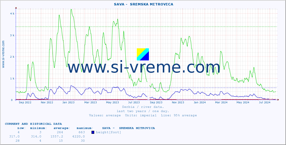  ::  SAVA -  SREMSKA MITROVICA :: height |  |  :: last two years / one day.