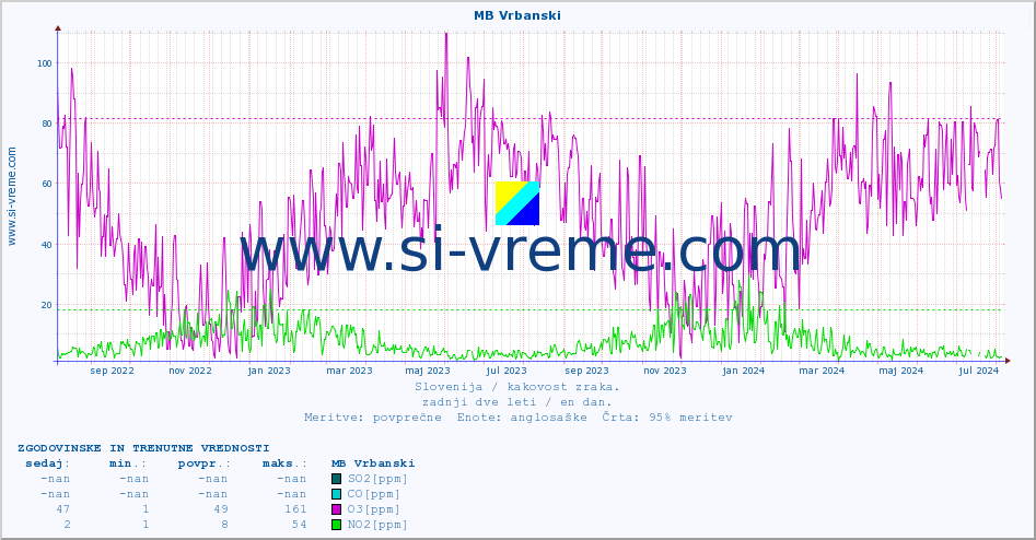 POVPREČJE :: MB Vrbanski :: SO2 | CO | O3 | NO2 :: zadnji dve leti / en dan.