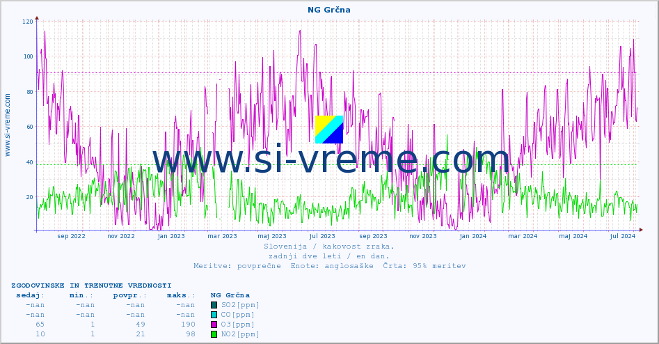 POVPREČJE :: NG Grčna :: SO2 | CO | O3 | NO2 :: zadnji dve leti / en dan.