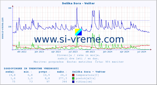 POVPREČJE :: Selška Sora - Vešter :: temperatura | pretok | višina :: zadnji dve leti / en dan.