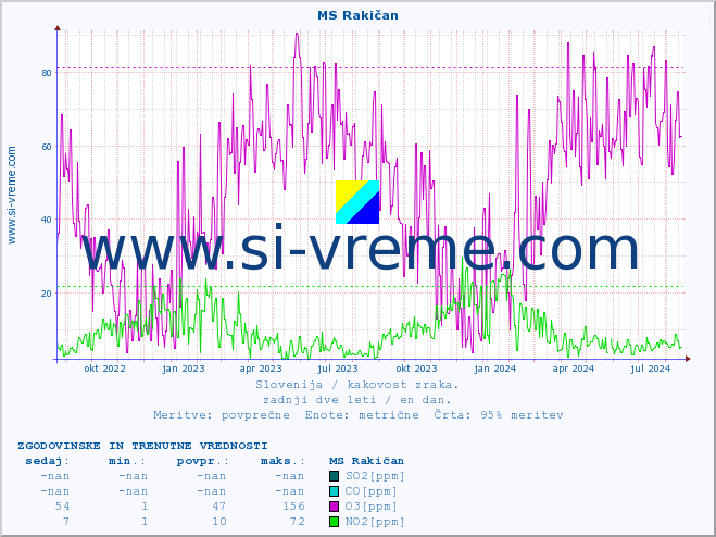 POVPREČJE :: MS Rakičan :: SO2 | CO | O3 | NO2 :: zadnji dve leti / en dan.