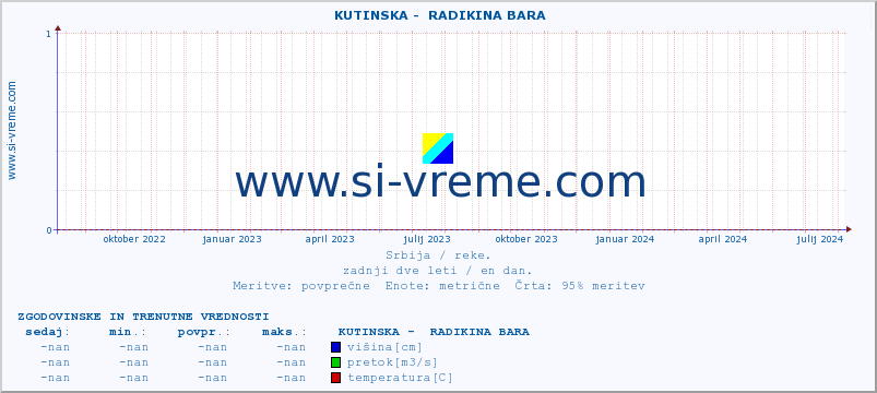 POVPREČJE ::  KUTINSKA -  RADIKINA BARA :: višina | pretok | temperatura :: zadnji dve leti / en dan.