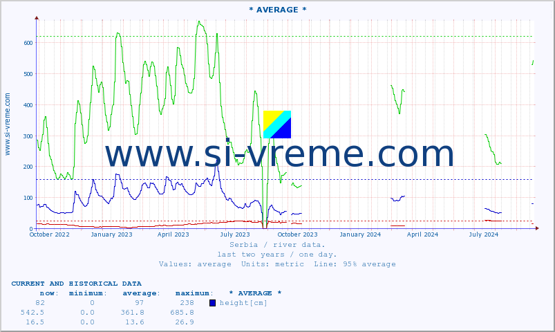  :: * AVERAGE * :: height |  |  :: last two years / one day.