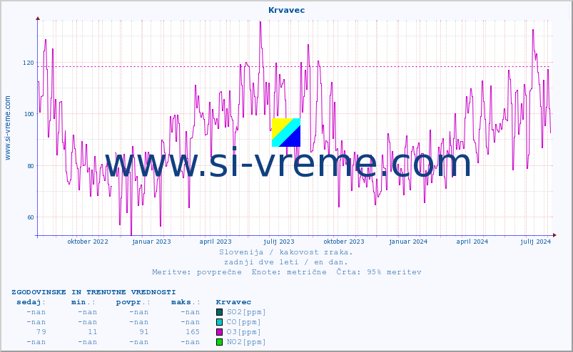 POVPREČJE :: Krvavec :: SO2 | CO | O3 | NO2 :: zadnji dve leti / en dan.