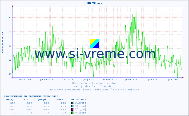 POVPREČJE :: MB Titova :: SO2 | CO | O3 | NO2 :: zadnji dve leti / en dan.
