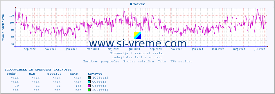 POVPREČJE :: Krvavec :: SO2 | CO | O3 | NO2 :: zadnji dve leti / en dan.