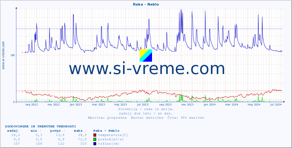 POVPREČJE :: Reka - Neblo :: temperatura | pretok | višina :: zadnji dve leti / en dan.