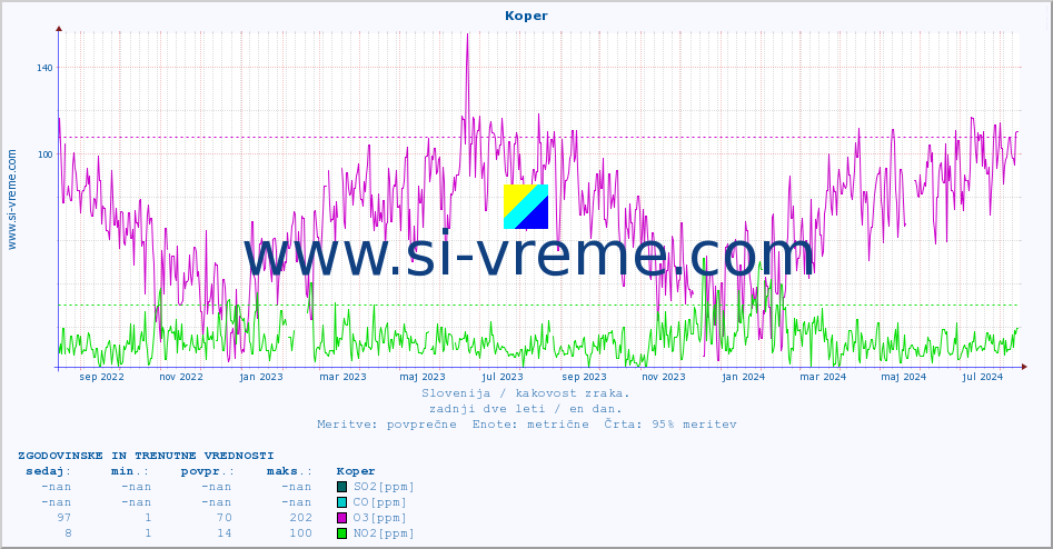 POVPREČJE :: Koper :: SO2 | CO | O3 | NO2 :: zadnji dve leti / en dan.