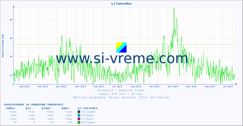 POVPREČJE :: LJ Celovška :: SO2 | CO | O3 | NO2 :: zadnji dve leti / en dan.