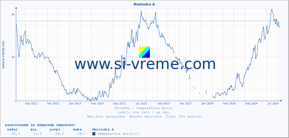 POVPREČJE :: Malinska A :: temperatura morja :: zadnji dve leti / en dan.