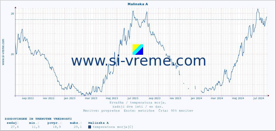 POVPREČJE :: Malinska A :: temperatura morja :: zadnji dve leti / en dan.