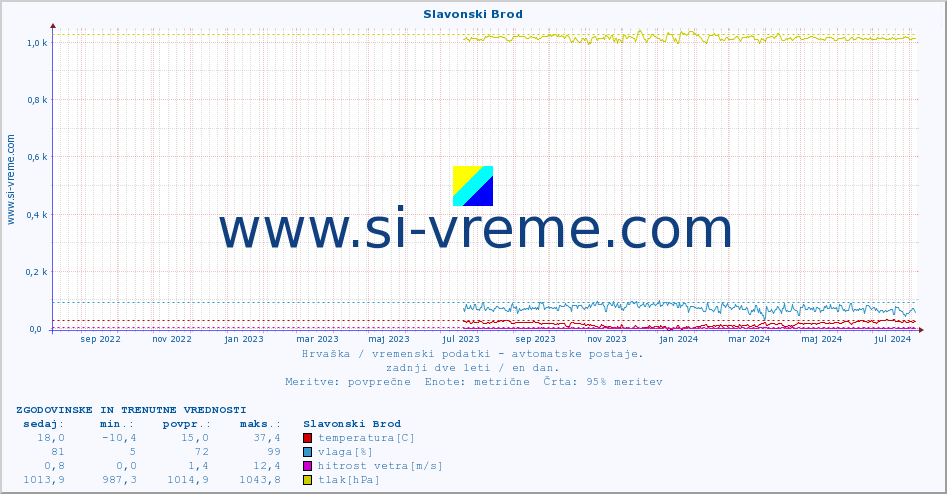 POVPREČJE :: Slavonski Brod :: temperatura | vlaga | hitrost vetra | tlak :: zadnji dve leti / en dan.