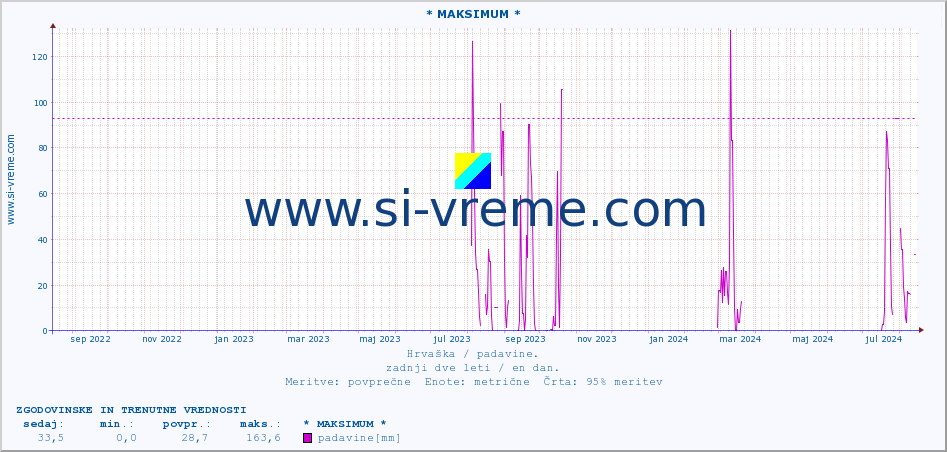 POVPREČJE :: * MAKSIMUM * :: padavine :: zadnji dve leti / en dan.