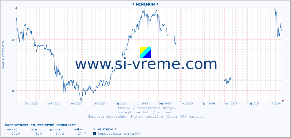 POVPREČJE :: * MINIMUM * :: temperatura morja :: zadnji dve leti / en dan.