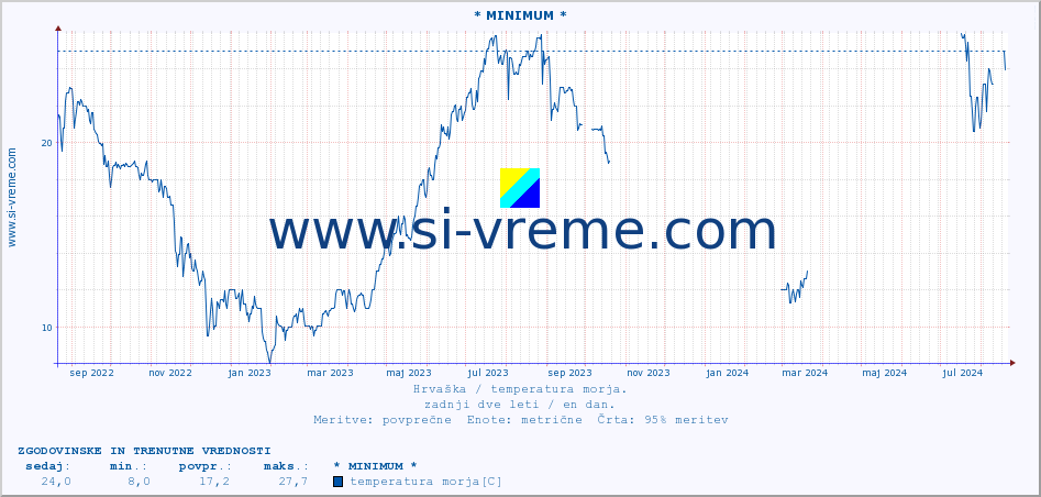 POVPREČJE :: * MINIMUM * :: temperatura morja :: zadnji dve leti / en dan.
