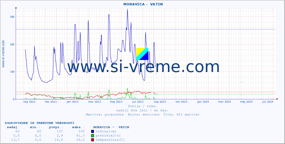 POVPREČJE ::  MORAVICA -  VATIN :: višina | pretok | temperatura :: zadnji dve leti / en dan.