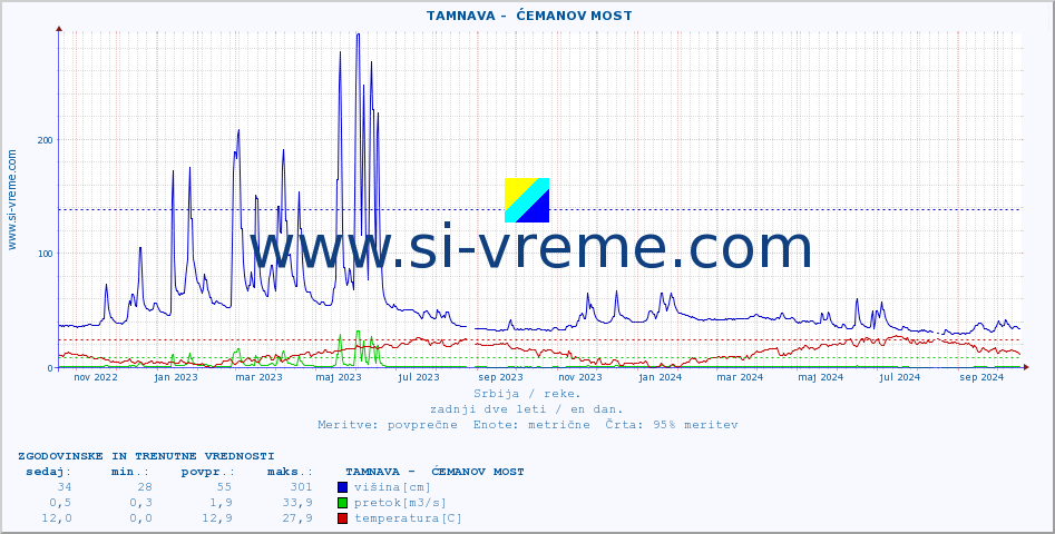POVPREČJE ::  TAMNAVA -  ĆEMANOV MOST :: višina | pretok | temperatura :: zadnji dve leti / en dan.