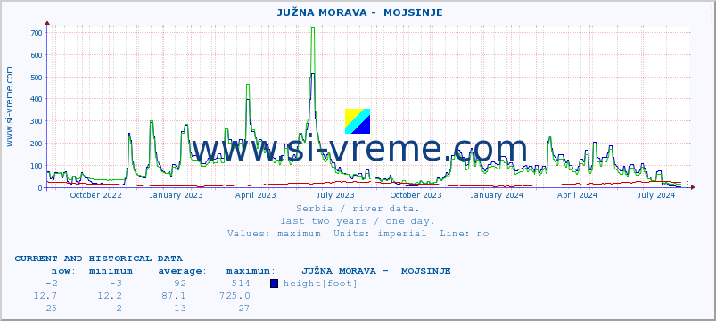  ::  JUŽNA MORAVA -  MOJSINJE :: height |  |  :: last two years / one day.