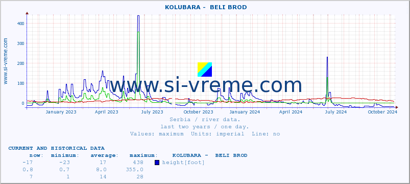  ::  KOLUBARA -  BELI BROD :: height |  |  :: last two years / one day.