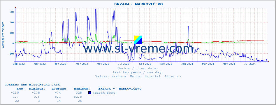  ::  BRZAVA -  MARKOVIĆEVO :: height |  |  :: last two years / one day.