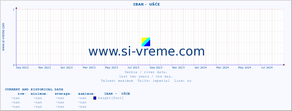  ::  IBAR -  UŠĆE :: height |  |  :: last two years / one day.