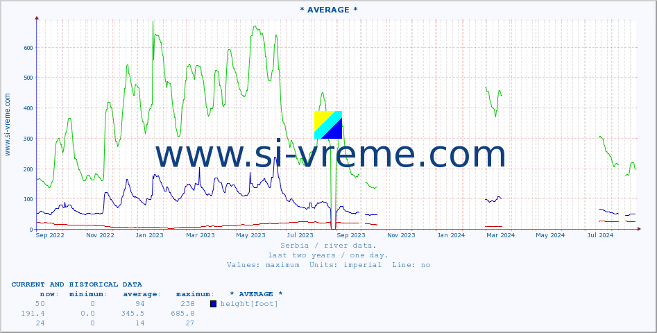  :: * AVERAGE * :: height |  |  :: last two years / one day.