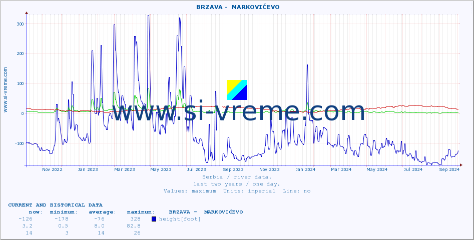  ::  BRZAVA -  MARKOVIĆEVO :: height |  |  :: last two years / one day.