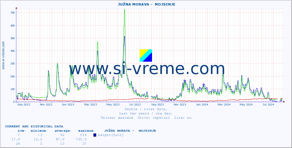  ::  JUŽNA MORAVA -  MOJSINJE :: height |  |  :: last two years / one day.