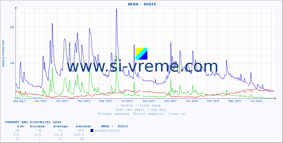  ::  NERA -  KUSIĆ :: height |  |  :: last two years / one day.