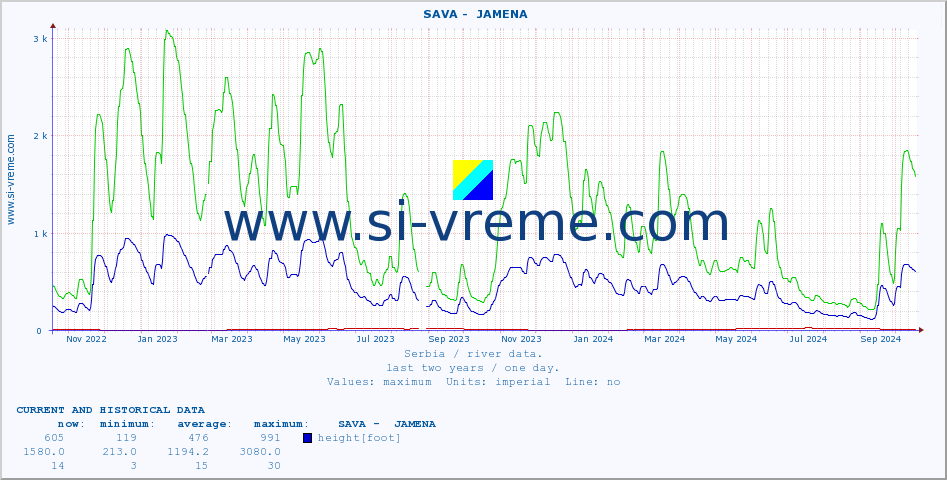  ::  SAVA -  JAMENA :: height |  |  :: last two years / one day.