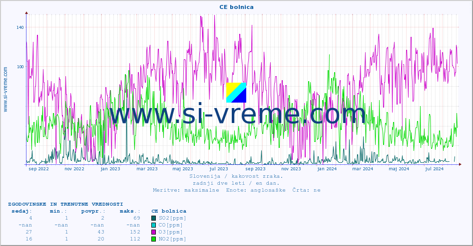 POVPREČJE :: CE bolnica :: SO2 | CO | O3 | NO2 :: zadnji dve leti / en dan.