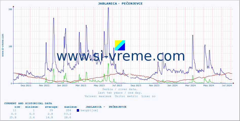  ::  JABLANICA -  PEČENJEVCE :: height |  |  :: last two years / one day.