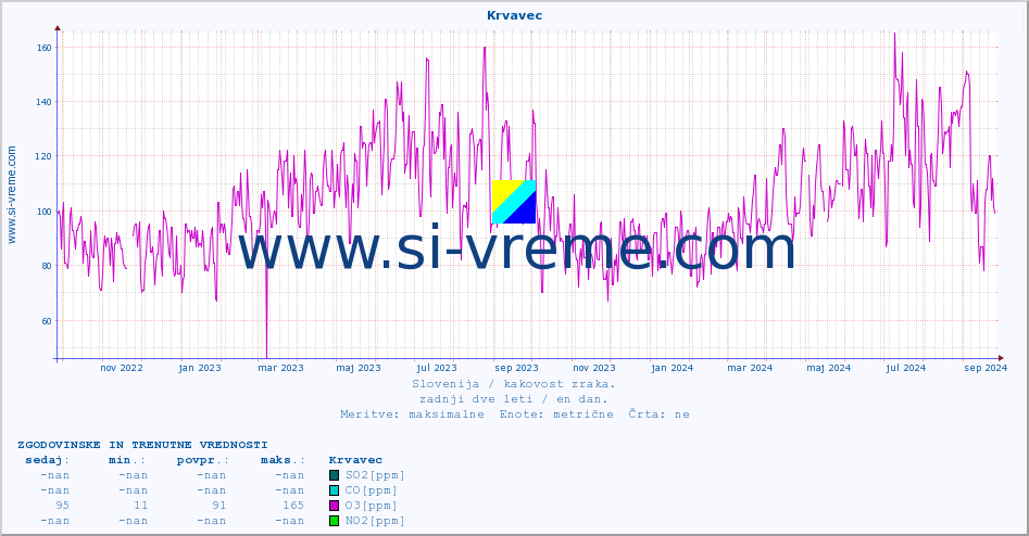 POVPREČJE :: Krvavec :: SO2 | CO | O3 | NO2 :: zadnji dve leti / en dan.