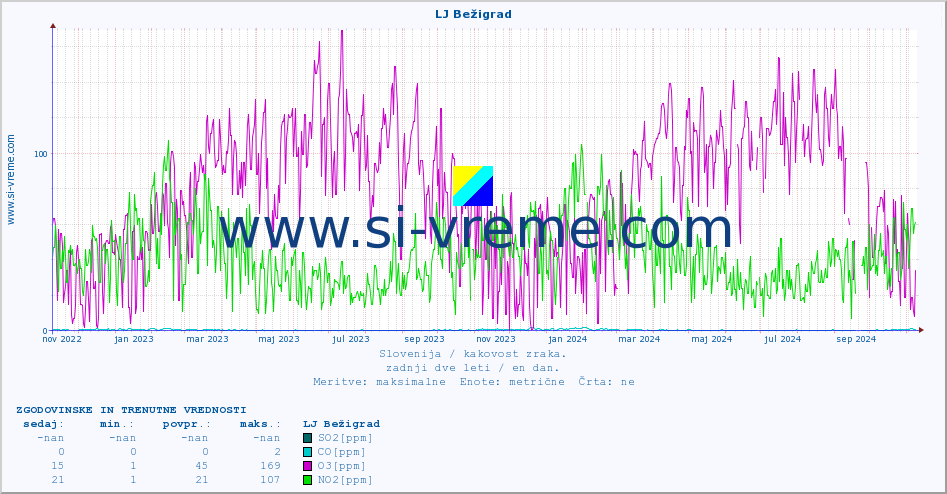 POVPREČJE :: LJ Bežigrad :: SO2 | CO | O3 | NO2 :: zadnji dve leti / en dan.