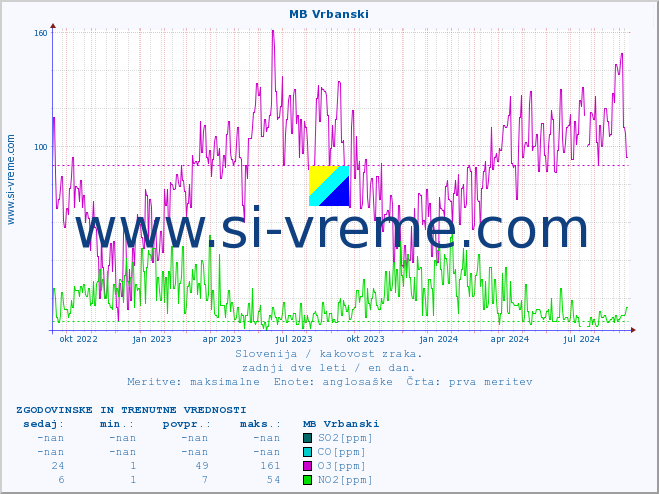 POVPREČJE :: MB Vrbanski :: SO2 | CO | O3 | NO2 :: zadnji dve leti / en dan.