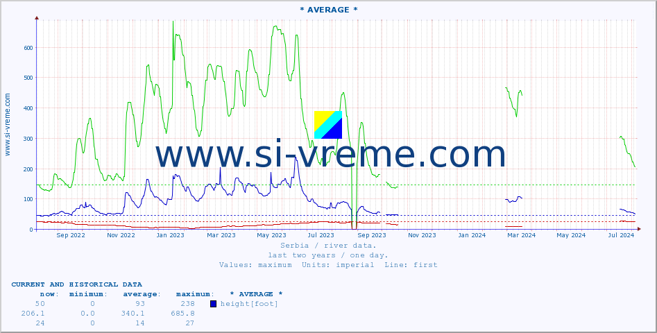  :: * AVERAGE * :: height |  |  :: last two years / one day.