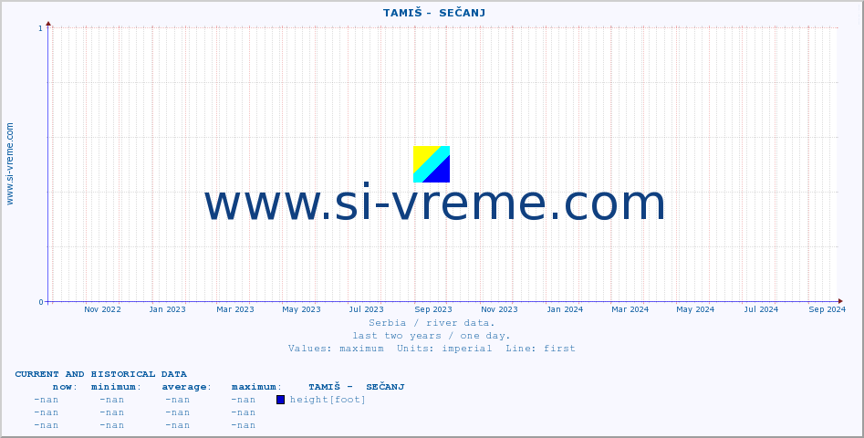  ::  TAMIŠ -  SEČANJ :: height |  |  :: last two years / one day.