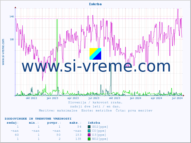 POVPREČJE :: Iskrba :: SO2 | CO | O3 | NO2 :: zadnji dve leti / en dan.