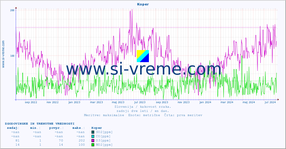 POVPREČJE :: Koper :: SO2 | CO | O3 | NO2 :: zadnji dve leti / en dan.