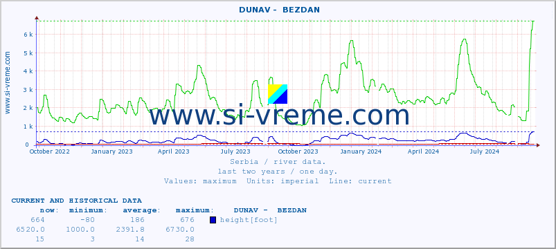  ::  DUNAV -  BEZDAN :: height |  |  :: last two years / one day.