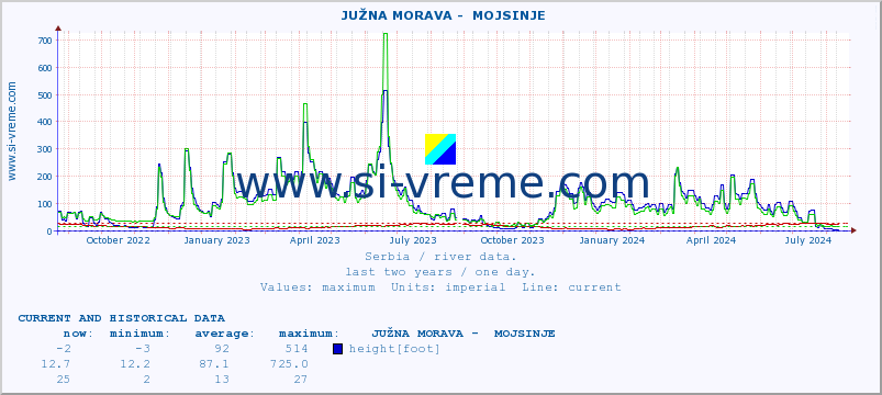  ::  JUŽNA MORAVA -  MOJSINJE :: height |  |  :: last two years / one day.